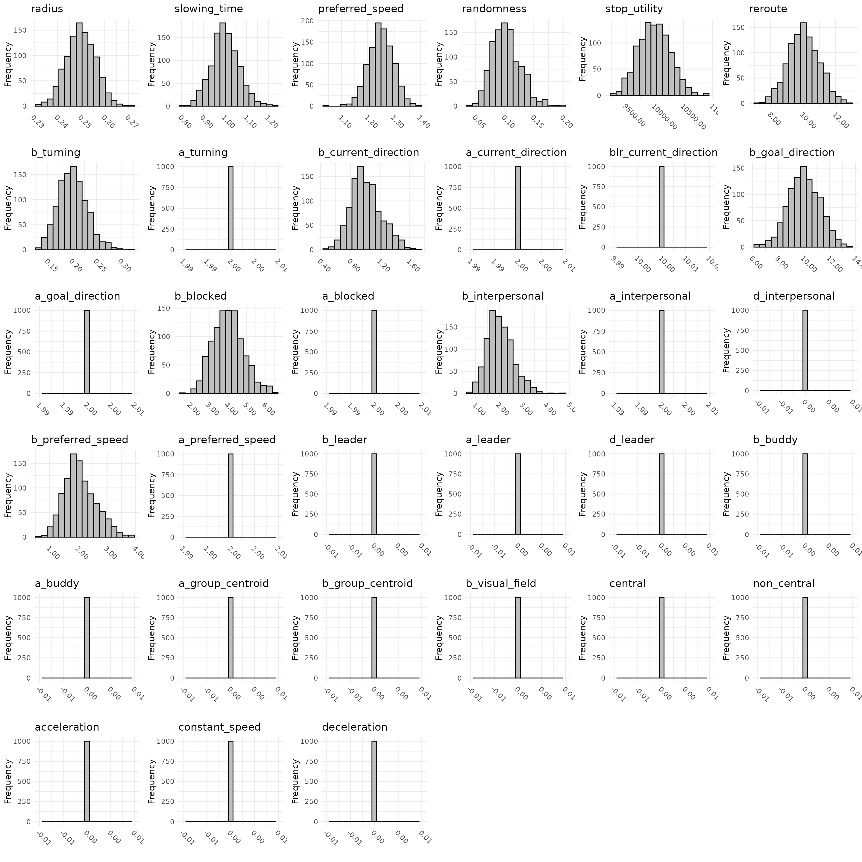 One sees a series of histograms displaying the randomly drawn values of the parameters across 1000 iterations, using the mean, covariance, and bounds specified in the variables `means`, `covariances`, and `bounds`.