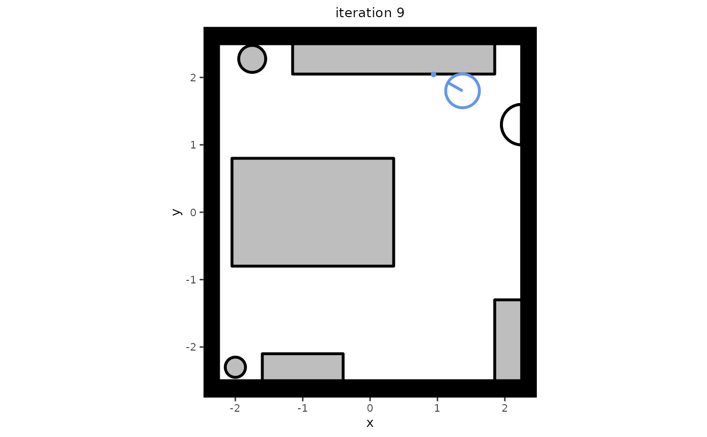 The plot shows the environment 