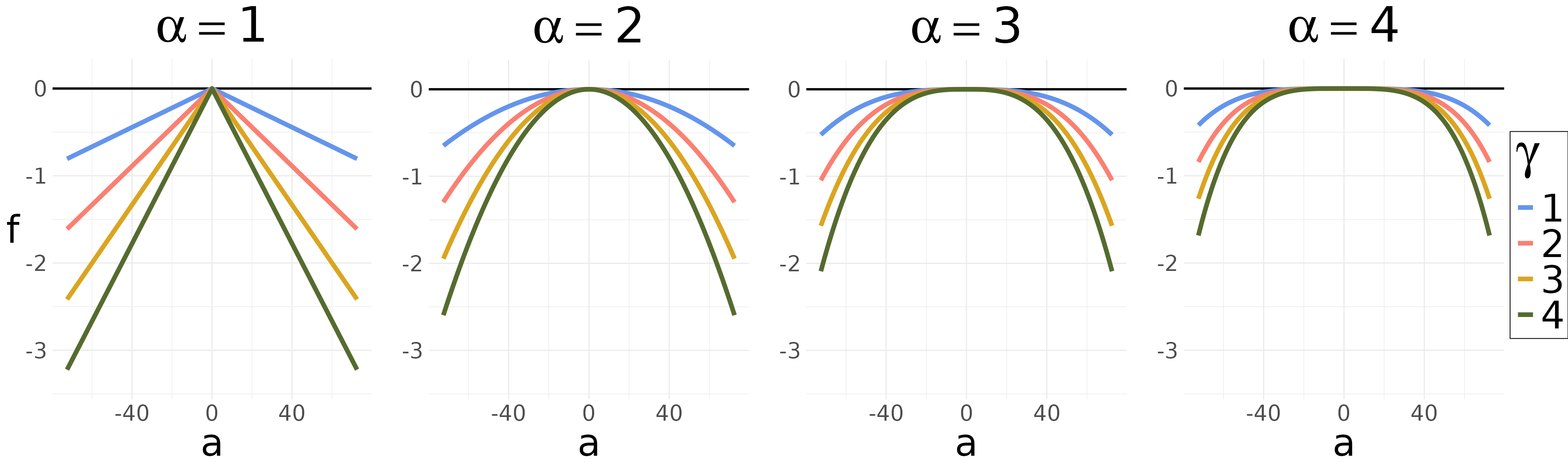 Visualization of the current direction utility function. The result is a set of functions that become increasingly negative the further the angles deviate from the current direction at 0 degrees.