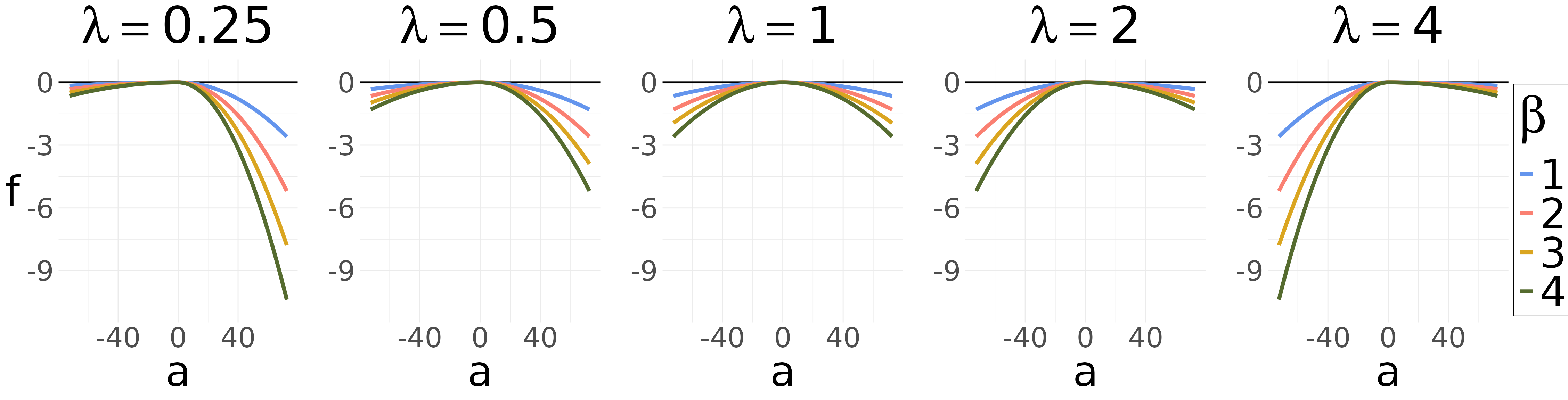 Visualization of the left-right side bias in the current direction utility function. The result is a set of functions that are steeper or less steep towards the left or right side relative to the current direction at 0 degrees, otherwise resembling the set of functions described before.