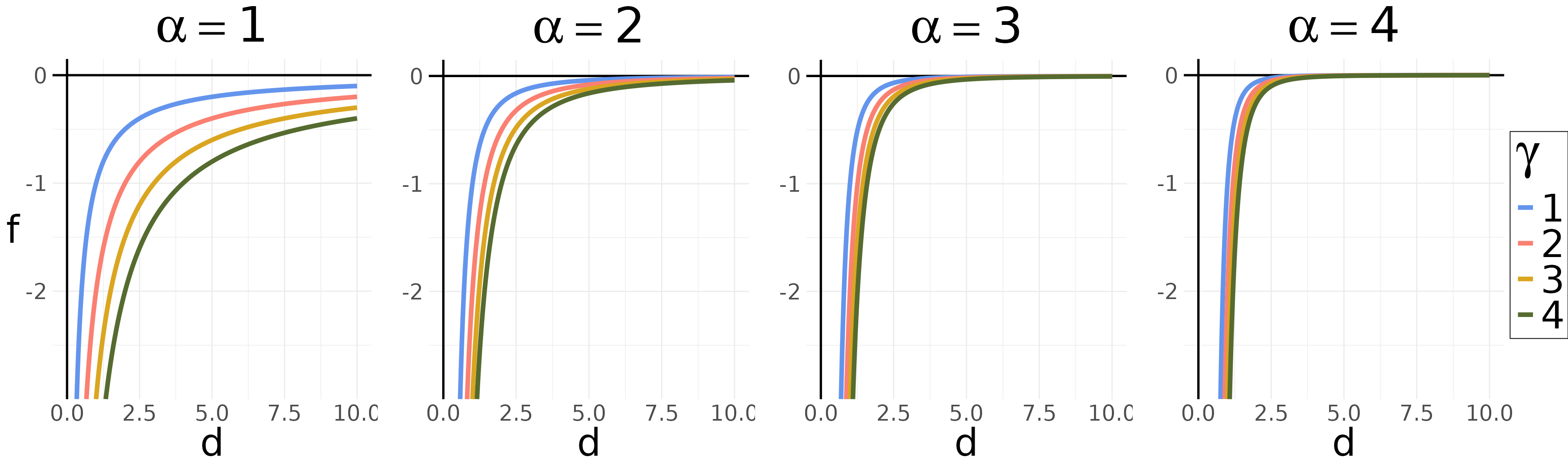 Visualization of the interpersonal utility function, showing a hyperbolic function starting at minus infinity when the distance d approaches 0 and slowly growing until it approaches the maximal value of 0.