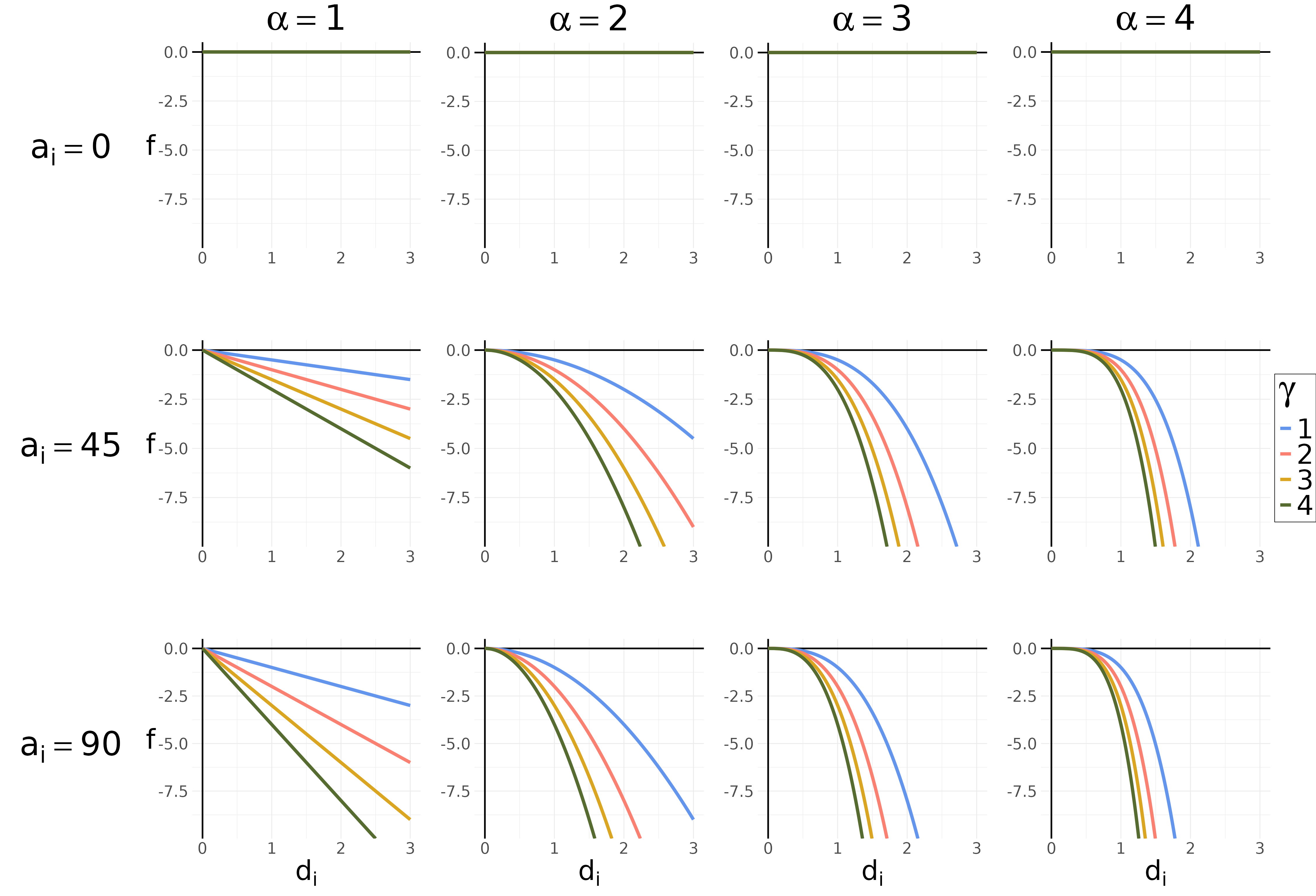 Visualization of the follow the leader utility function for different angular disparities. One sees right-sided parabola-like functions that grow increasingly steeper with greater angular disparity, greater distance to the leader, and greater values of gamma.