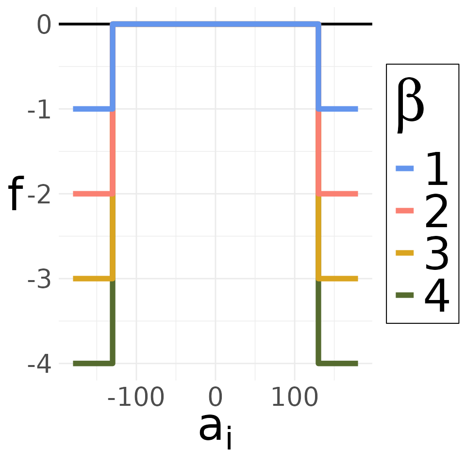 Visualization of visual field utility function. The function is stepwise, so that it becomes 0 within when an agent is able to see their ingroup members and adds a discrete negative utility otherwise.