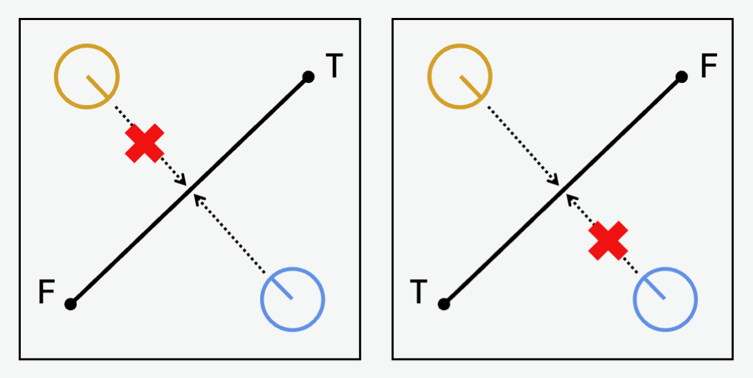 One sees two plot panes displaying how agents on both sides of a particular segment may or may not cross it. Specifically, when agents are standing on the left side of the segment (looking at it with the first coordinate at the bottom and the second coordinate at the top), they cannot cross the segment.