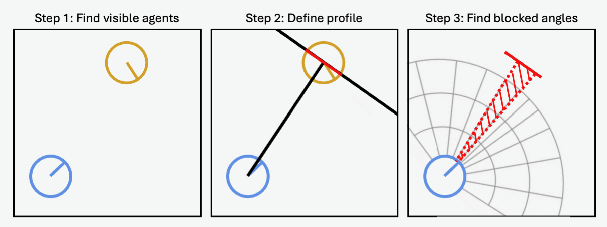 Visualization of how a profile is computed according to the M4MA.