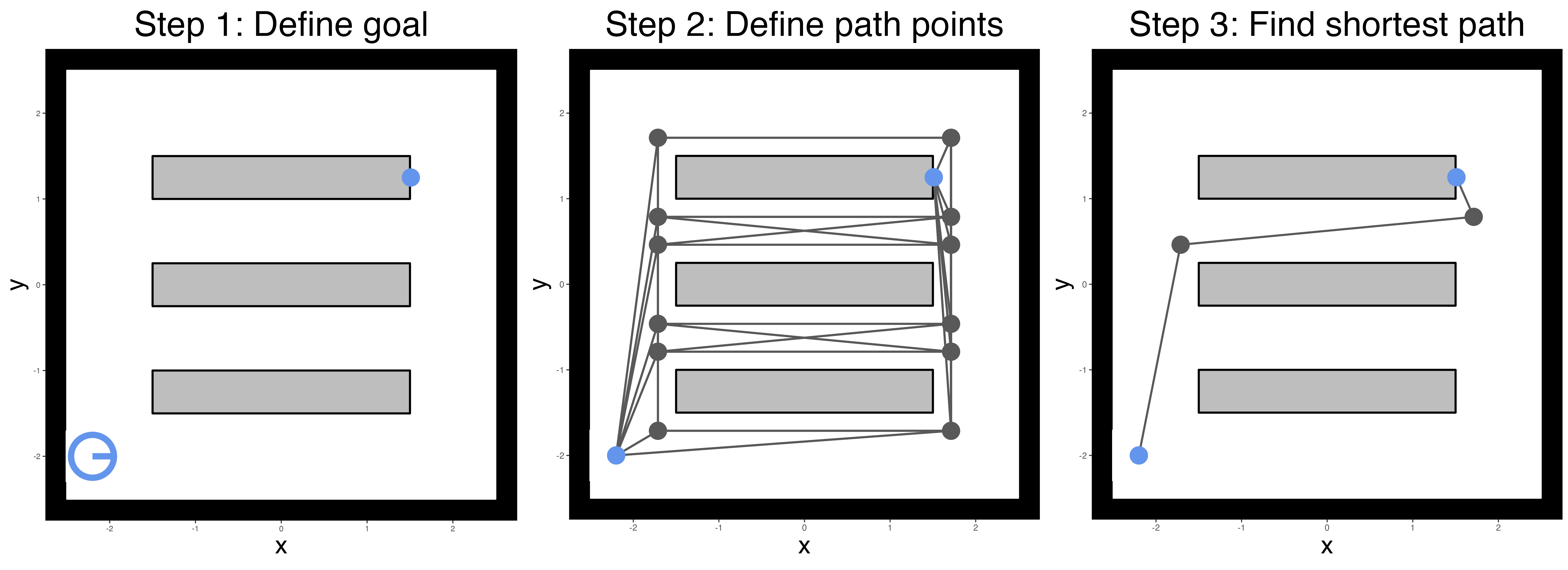 Visualization of routing within the M4MA. One sees an agent at the bottom-left side of a minimal environment with three horizontally placed rectangles in the middle, displaying path points at each of its corners. Across a series of steps, these path points are then connected to the agent's current location, marking a route that the agent can take to their end goal.