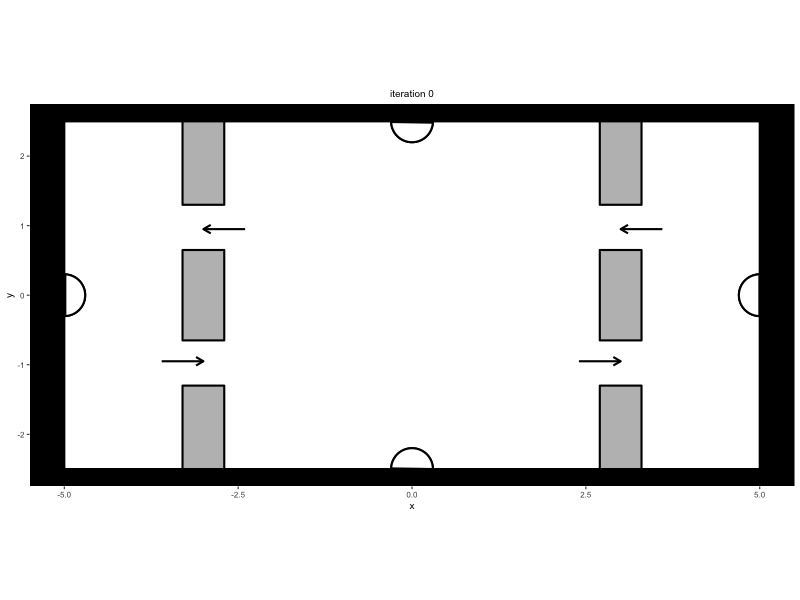 Visualization of movement within the restricted train station. Agents can only cross the gates in the specified direction, successfully displaying one-directional flow within predped.
